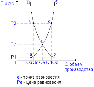 график равновесной цены