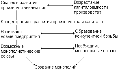 процесс возникновения монополии