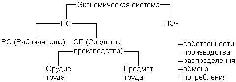 Структура экономической системы