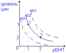 кривая совокупного спроса