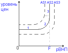 прямая совокупного предложения