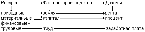 Схема доходов факторов производства