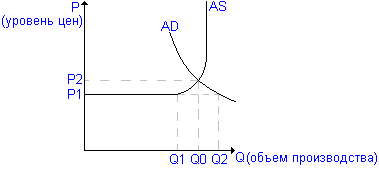 равновесный уровень цен и равновесный объем национального производства