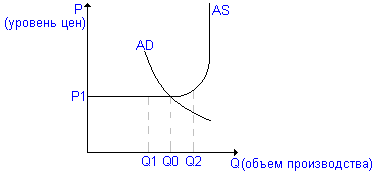 механизм установления равновесия на кейнсианском отрезке