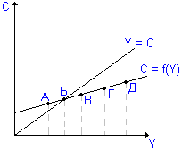 Кейнсианская функция потребления