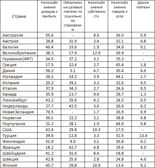 доля отдельных видов налогов в совокупных налоговых